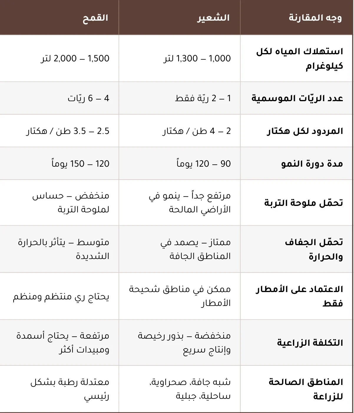 جدول مقارنة بين الشعير والقمح من حيث استهلاك المياه وعدد الريّات والإنتاج وتحمل الجفاف وملوحة التربة والتكلفة الزراعية والمناطق المناسبة للزراعة